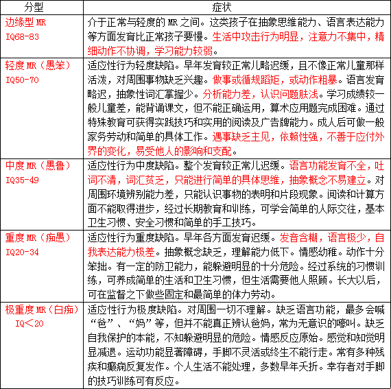【健康科普】智力低下你了解多少？（二）