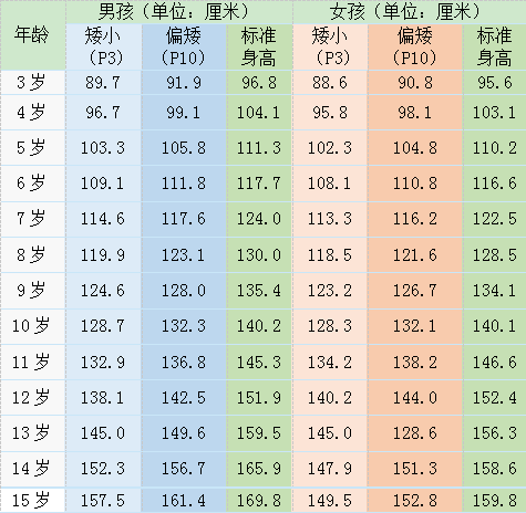 别把矮小当晚长！家长再不重视，可就真的长不高了！